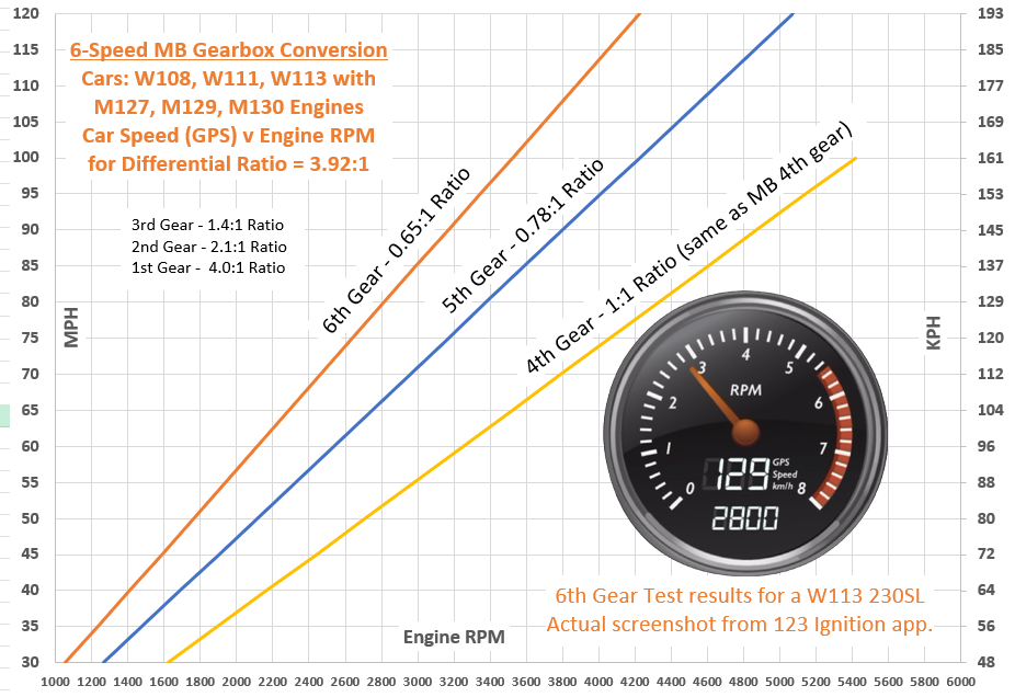 Reduced engine speed on classic Mercedes Benz cars using 6-speed conversion kit by 6 Gears